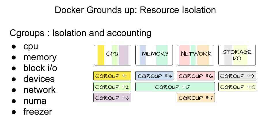 CGroups